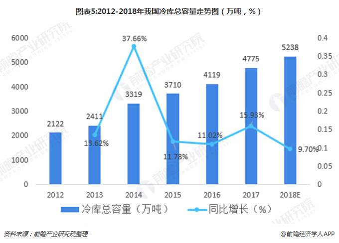 冷庫前景趨勢圖 冷庫前景趨勢圖