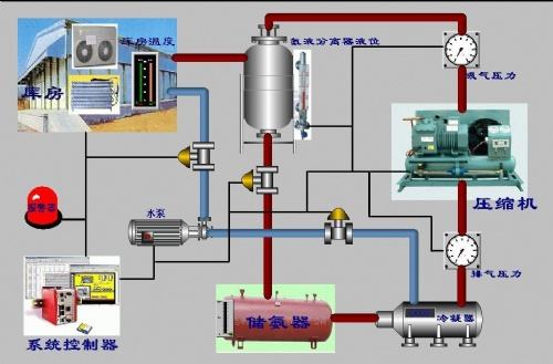 冷庫氨系統 冷庫氨系統